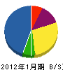 小林建設事務所 貸借対照表 2012年1月期