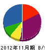 川田畳製作所 貸借対照表 2012年11月期