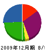 吉原設備工業 貸借対照表 2009年12月期
