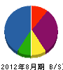 辻組 貸借対照表 2012年8月期