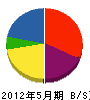 増田建設 貸借対照表 2012年5月期