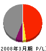 ネクスコ東日本エンジニアリング 損益計算書 2008年3月期