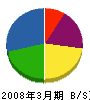 日本プラント洗浄 貸借対照表 2008年3月期