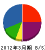東信 貸借対照表 2012年3月期