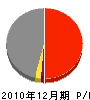 東大阪土建 損益計算書 2010年12月期