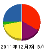 松本組 貸借対照表 2011年12月期