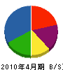 田崎技術 貸借対照表 2010年4月期