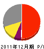 日本緑地 損益計算書 2011年12月期