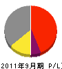秋山土建 損益計算書 2011年9月期