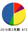 北海道金門工事 貸借対照表 2010年3月期