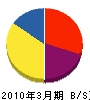 北川電気設備 貸借対照表 2010年3月期