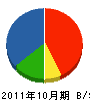 栃木アンカー工業 貸借対照表 2011年10月期