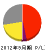 東日道路工業 損益計算書 2012年9月期