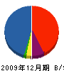 山田工業 貸借対照表 2009年12月期