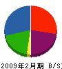 日本清管工事 貸借対照表 2009年2月期