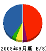 秋山土建 貸借対照表 2009年9月期