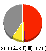 平田建設 損益計算書 2011年6月期