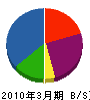 日誠ｃｆｃ 貸借対照表 2010年3月期