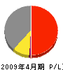 藤興 損益計算書 2009年4月期