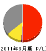 鈴木電気工事 損益計算書 2011年3月期