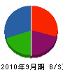 和田建設 貸借対照表 2010年9月期