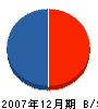木内ボーリング 貸借対照表 2007年12月期