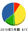 福山建設 貸借対照表 2010年5月期