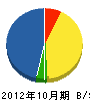 九州フォーテック 貸借対照表 2012年10月期