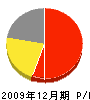 永田工務店 損益計算書 2009年12月期