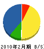 札幌ラバトリー興業 貸借対照表 2010年2月期