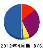 宮川建設 貸借対照表 2012年4月期