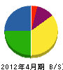 浅井建設 貸借対照表 2012年4月期