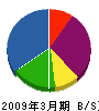 弘成建設 貸借対照表 2009年3月期