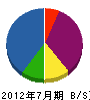 宗田建設 貸借対照表 2012年7月期