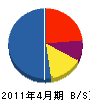 正山建設 貸借対照表 2011年4月期