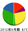 藤本組 貸借対照表 2012年8月期