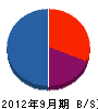 小松原造園 貸借対照表 2012年9月期