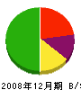 中村土木 貸借対照表 2008年12月期
