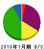 加藤工務店 貸借対照表 2010年1月期