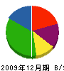 東田建築 貸借対照表 2009年12月期