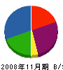 高橋工芸 貸借対照表 2008年11月期