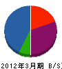道央グリンサービス 貸借対照表 2012年3月期