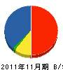海道建築 貸借対照表 2011年11月期