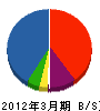東日本エンビック 貸借対照表 2012年3月期