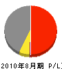 松川電気 損益計算書 2010年8月期