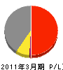加藤総業 損益計算書 2011年3月期