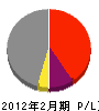 松本土木 損益計算書 2012年2月期