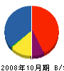屋島興産 貸借対照表 2008年10月期