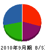 一高設備 貸借対照表 2010年9月期