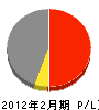 篠山土建 損益計算書 2012年2月期